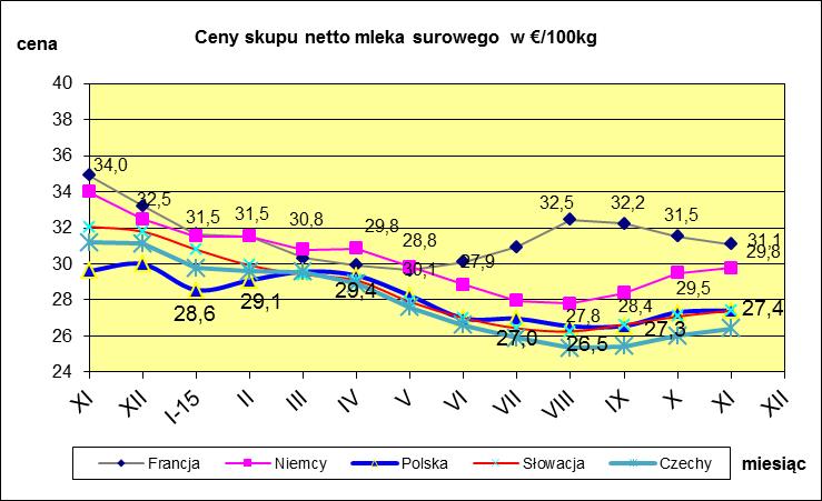 VII. PORÓWNANIE ŚREDNICH CEN NETTO PODSTAWOWYCH PRODUKTÓW MLECZARSKICH W POLSCE I WYBRANYCH KRAJACH UNII EUROPEJSKIEJ. * Ceny skupu mleka surowego **.