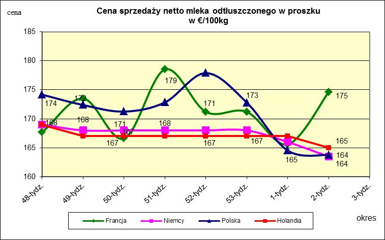 masła ekstra w blokach *