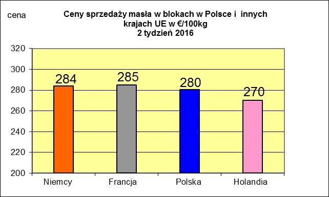 NETTO PODSTAWOWYCH PRODUKTÓW