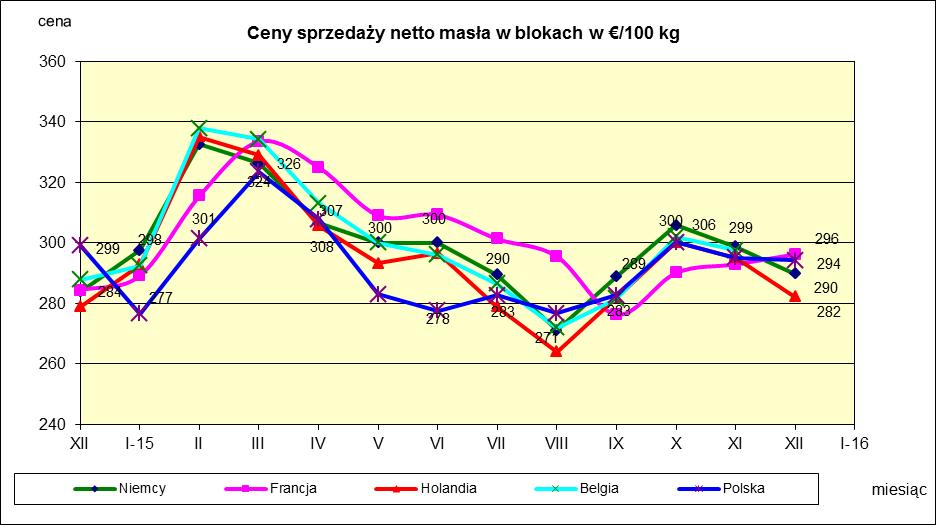 Źródło: FAMMU/FAPA, clal.it i wyliczenia własne IX. HANDEL ZAGRANICZNY PRZETWORAMI MLECZNYMI. ** Handel zagraniczny przetworami mlecznymi w okresie I-XI. 2015r. dane wstępne.