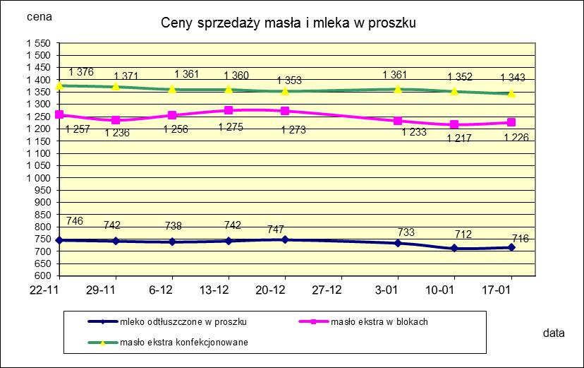 1.2. Produkty mleczarskie stałe POLSKA TOWAR Rodzaj 2016-01-17 2016-01-10 ceny [%] Masło 82% tł., 16% wody w blokach 1 225,58 1 217,38 0,7 konfekcjonowane 1 342,92 1 352,36-0,7 Masło 80% tł.