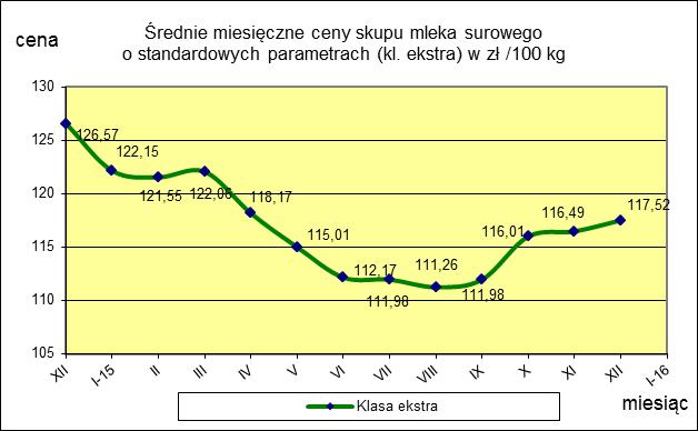 standardowych parametrach PO LSKA grudzień * listopad Miesięczna.