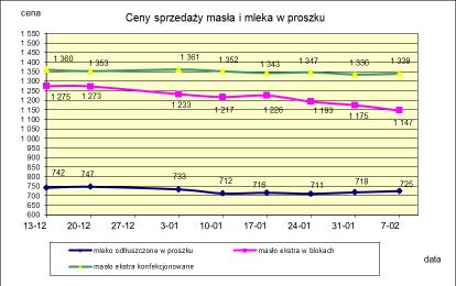 1.2. Produkty mleczarskie stałe POLSKA TOWAR Rodzaj 2016-02-07 2016-01-31 ceny [%] Masło 82% tł., 16% wody w blokach 1 146,51 1 174,79-2,4 konfekcjonowane 1 339,48 1 335,56 0,3 Masło 80% tł.