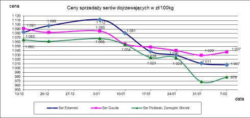 1.3. Sery i twarogi.