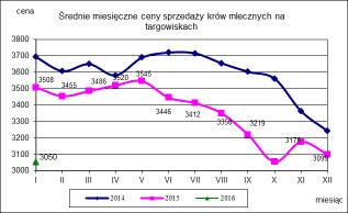 w zł/szt nld nld - średnia w zł/szt nld nld - krowy mleczne min. w zł/szt 3000,0 3000,0 0,0 max.