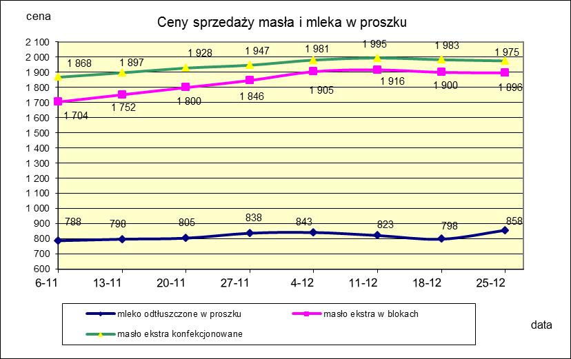 1.2. Produkty mleczarskie stałe POLSKA TOWAR Rodzaj 2016-12-25 2016-12-18 ceny [%] Masło 82% tł., 16% wody w blokach 1 896,23 1 899,89-0,2 konfekcjonowane 1 975,19 1 983,35-0,4 Masło 80% tł.