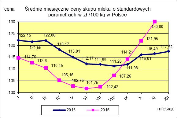 II CENY SKUPU ( NETTO) MLEKA SUROWEGO o standardowych parametrach (d. kl. Ekstra) w zł/100kg.