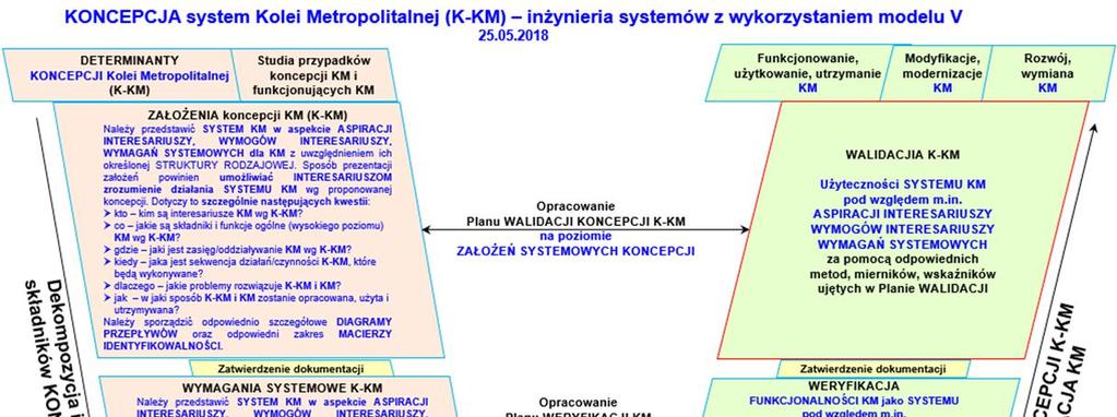 procedur systemowego podejścia, jakimi są plany integracji; łączą one na danym etapie (jednym poziomie V-modelu) zdefiniowane części systemu z przyjętymi kryteriami weryfikacji lub walidacji ujętymi