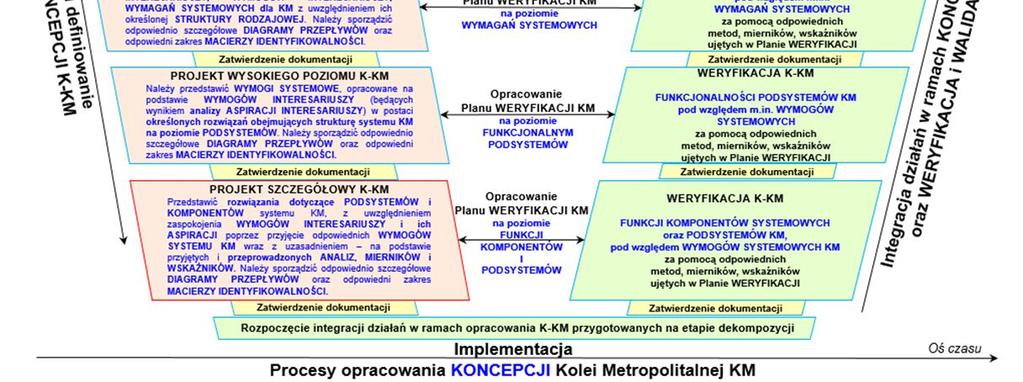 przedstawiający proces tworzenia koncepcji Kolei Metropolitalnej na obszarze GZM. Rys..2. Proces tworzenia koncepcji Kolei Metropolitalnej na obszarze GZM przy wykorzystaniu V-modelu Źródło: R.
