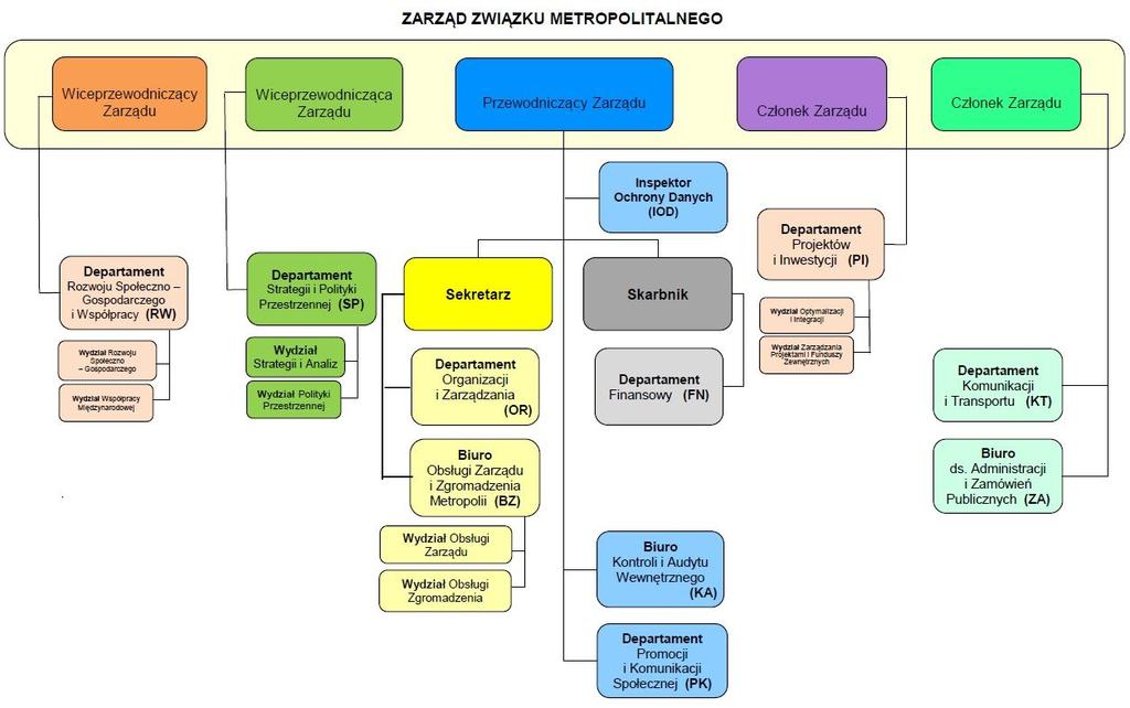 Rys..3. Schemat organizacyjny Urzędu Metropolitalnego GZM Źródło: Załącznik do uchwały Zarządu GZM nr 58/208, bip.metropoliagzm.pl Gminy należące do GZM są zróżnicowane pod wieloma względami.