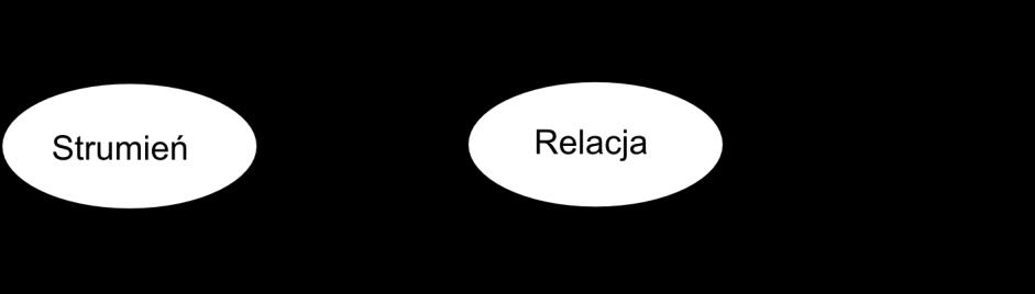 92 M. Widera Definicja 4 (Relacja). Relacją R nazywamy zbiór krotek. Zbiór krotek jest oznaczony w danym czasie t. Przez R(t) rozumiemy instancję relacji R w czasie t. O ile definicja 3.