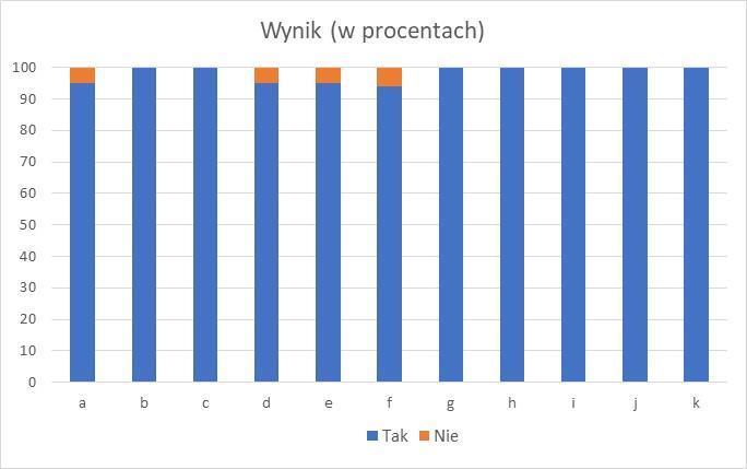 4. Czy według Pani/Pana demonstrator systemu WAZkA posiada następujące funkcje/cechy: a) pozyskiwanie danych oraz ostrzeżeń gromadzonych przez systemy monitorowania zagrożeń b) wykorzystanie