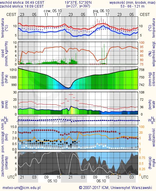 METEOROGRAMY dla głównych miast województwa