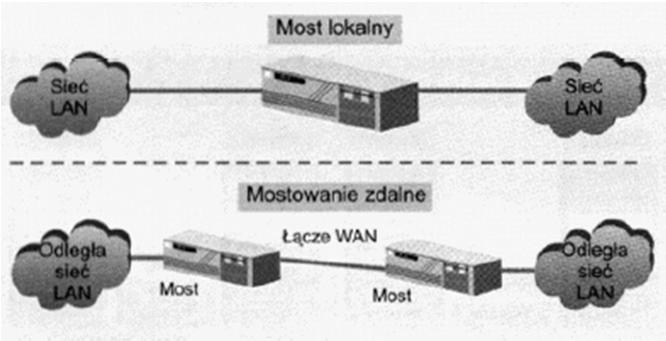 jednorodną sieć Podstawowy zestaw funkcji: nasłuch transmisji w