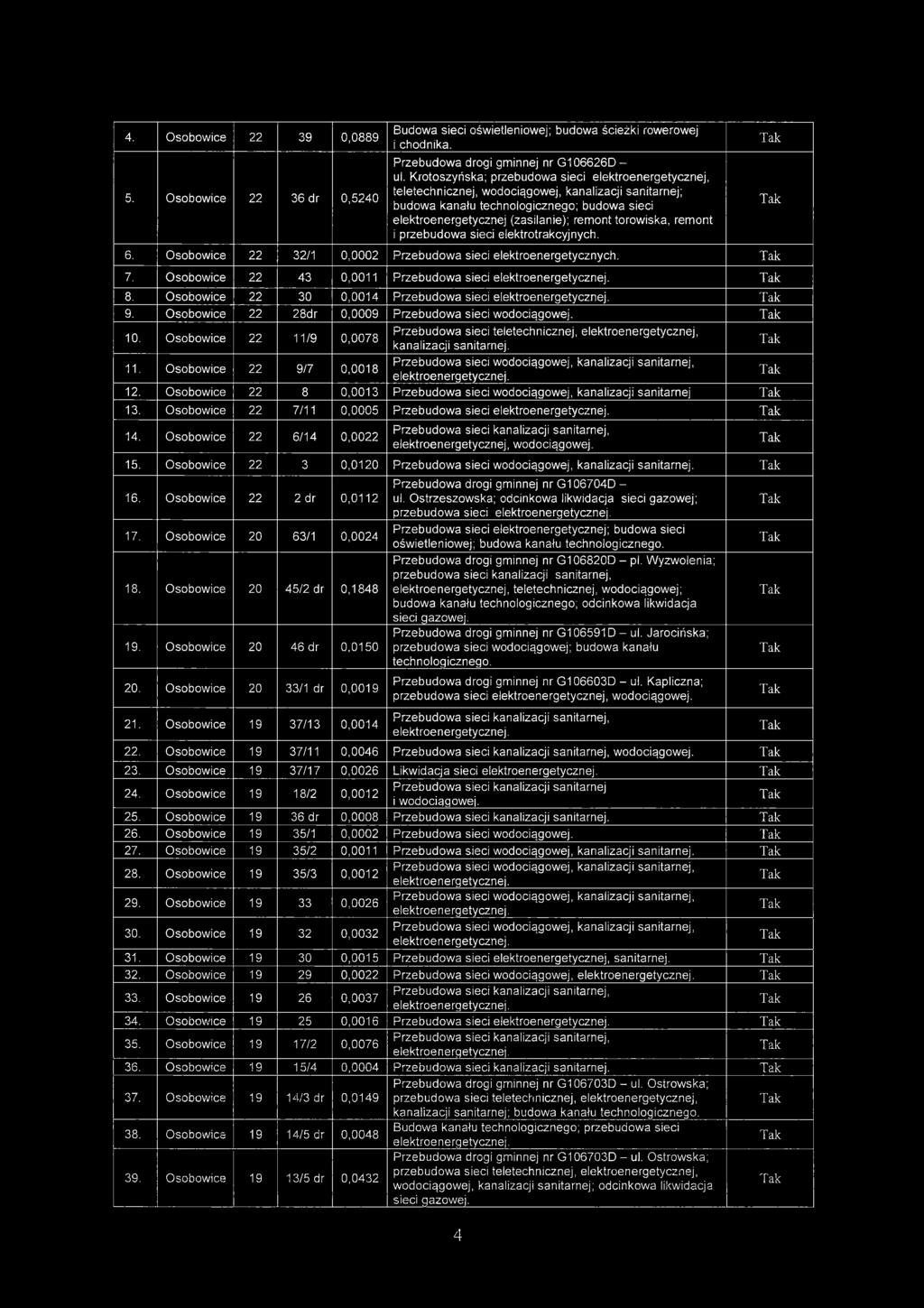 torowiska, remont i przebudowa sieci elektrotrakcyjnych. 6. Osobowice 22 32/1 0,0002 Przebudowa sieci elektroenergetycznych. 7. Osobowice 22 43 0,0011 Przebudowa sieci 8.