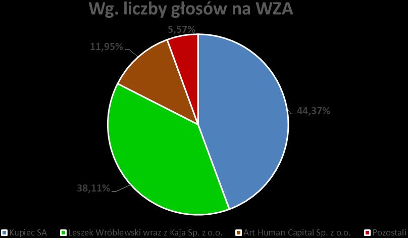 Wykres 1 Struktura akcjonariatu powyżej 5% udziału w kapitale zakładowym Źródło: BVT SA Wykres 2 Struktura