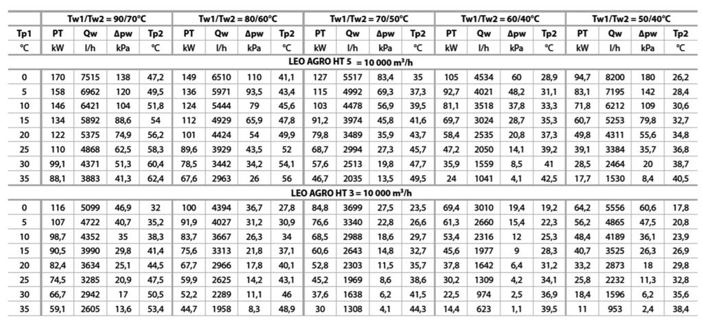 3. HEAT CAPACITY SHEET 3. TABELE MOCY GRZEWCZYCH 3. HEIZLEISTUNGSTABELLE 3.