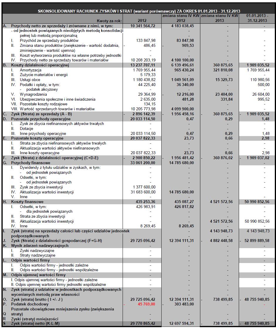 Skonsolidowany rachunek zysków i