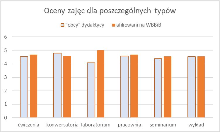 Analiza wyników ankiet ze względu na określony rodzaj zajęć dydaktycznych Tabela 3.a. Oceny zajęć w zależności od typu- prowadzone przez dydaktyków afiliowanych na WBBiB Typ zajęć Ile ankiet pkt P1