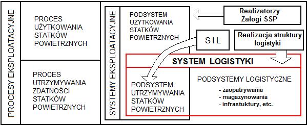 służące zakładanym (zaplanowanym) celom. Powyższe zbiory, zależności, wynikające z działania oraz procesy opisuje się i rozpatruje w konsekwencji teorii systemów.