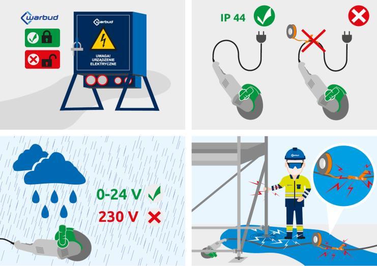 sprawnych elektronarzędzi z aktualnymi pomiarami elektrycznymi; Podczas opadów stosowanie elektronarzędzi o bezpiecznym napięciu lub przeznaczonych do pracy w takich warunkach; Stosowanie sprawnych