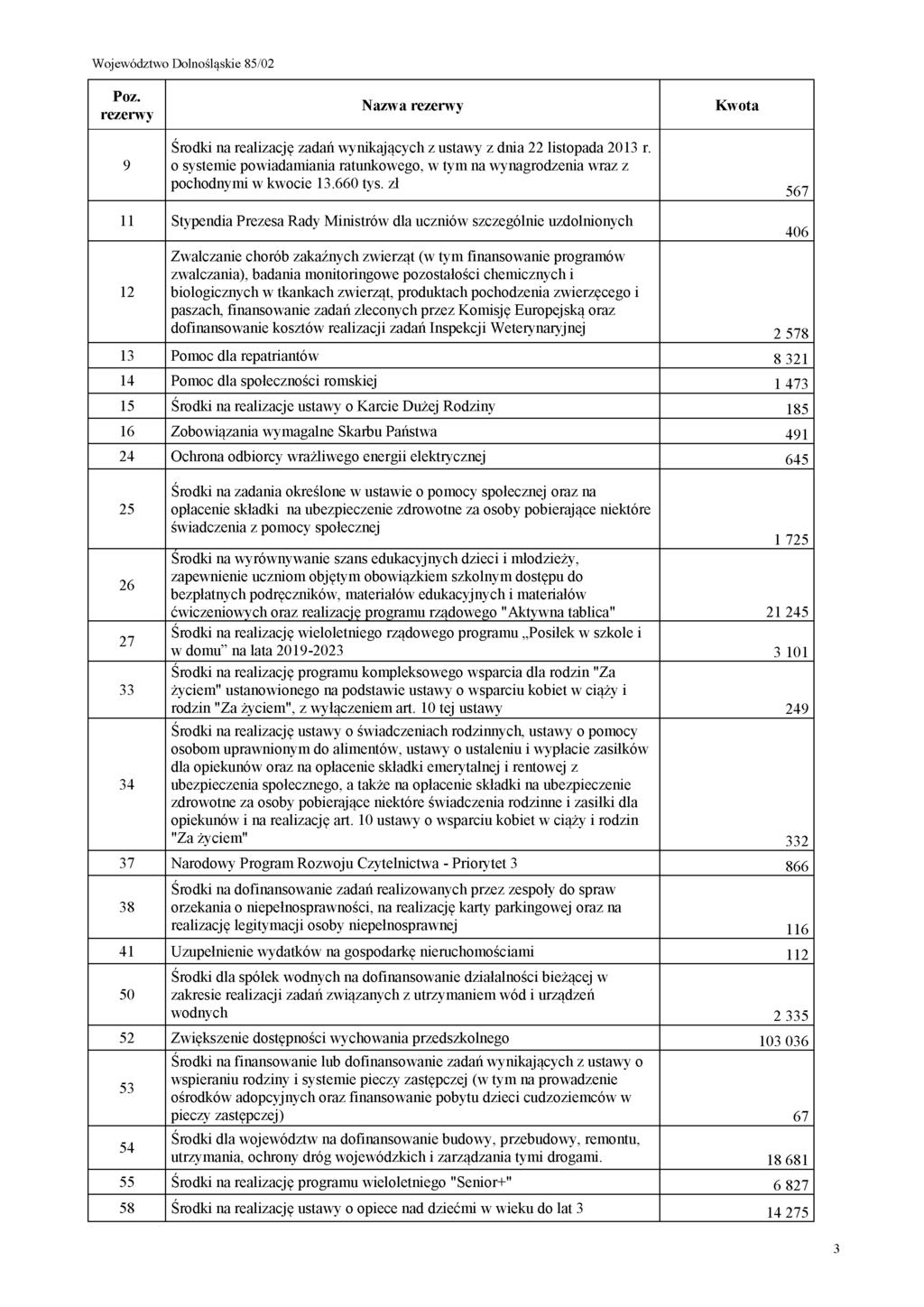 Poz. rezerwy Nazwa rezerwy Kwota 9 Środki na realizację zadań wynikających z ustawy z dnia 22 listopada 2013 r.