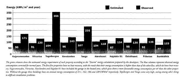 Malmo, Sweden: Actual energy much worse than Predicted Reasons: Overly optimistic calibration factors from window vendors