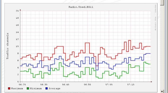 Performance Zarządzanie wydajnością Zarządzanie wydajnością w sieci ACCESSNET -T IP pozwala na określanie i analizowanie obciążenia sieci.