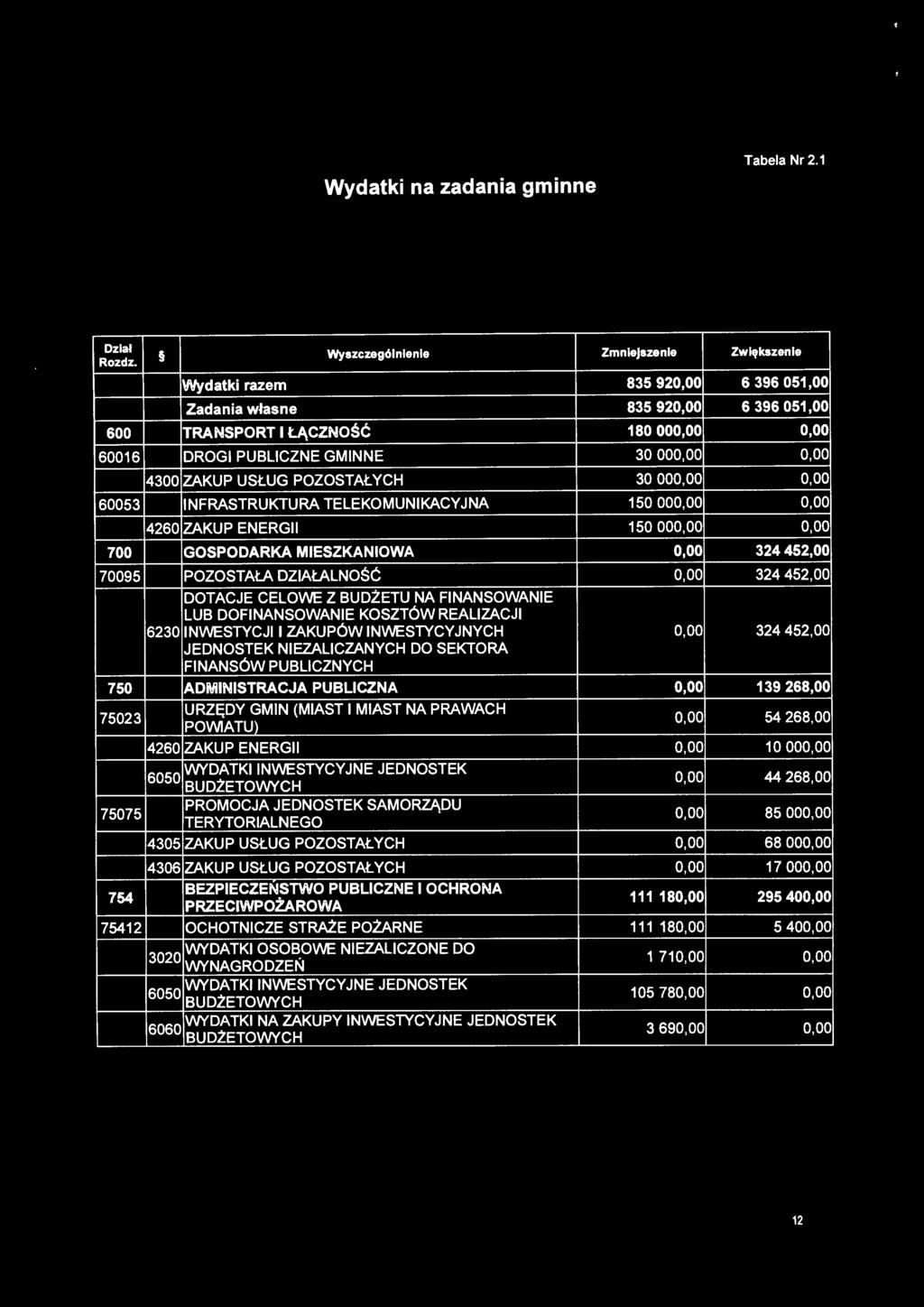 oo 0,00 700 GOSPODARKA MIESZKANIOWA 0,00 324452,00 70095 POZOSTAŁA DZIAŁALNOŚĆ 0,00 324 452,00 DOTACJE CELOWE Z BUDŻETU NA FINANSOWANIE LUB DOFINANSOWANIE KOSZTÓW REALIZACJI 6230 INWESTYCJI I ZAKUPÓW