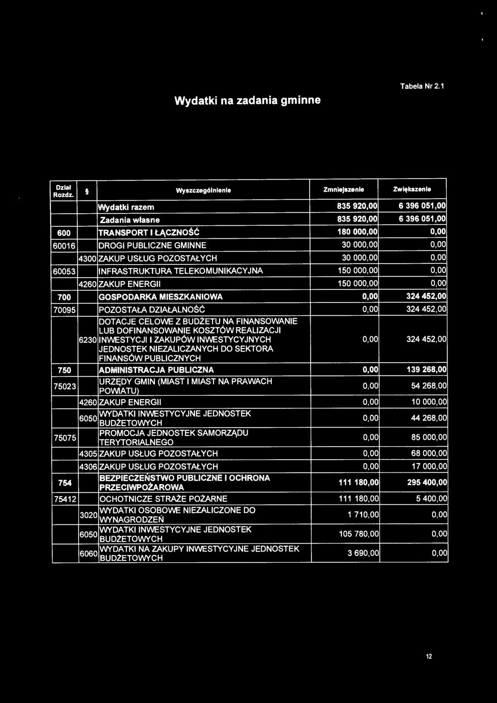 oo 0,00 700 GOSPODARKA MIESZKANIOWA 0,00 324452,00 70095 POZOSTAŁA DZIAŁALNOŚĆ 0,00 324 452,00 DOTACJE CELOWE Z BUDŻETU NA FINANSOWANIE LUB DOFINANSOWANIE KOSZTÓW REALIZACJI 6230 INWESTYCJI I ZAKUPÓW