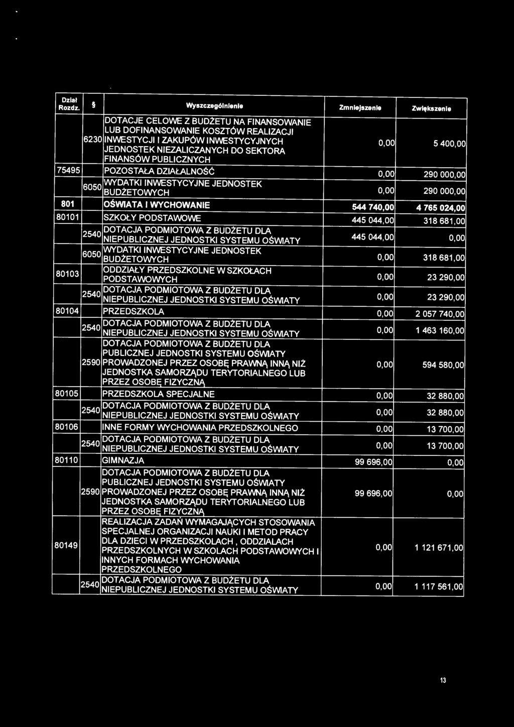 oo 801 OŚWIATA I WYCHOWANIE 544 740,00 4 765 024,00 80101 SZKOŁY PODSTAWOWE 445 044,00 318681,00 2540 445 044,00 0,00 NIEPUBLICZNEJ JEDNOSTKI SYSTEMU OŚWIATY 80103 6050 WYDATKI INWESTYCYJNE JEDNOSTEK