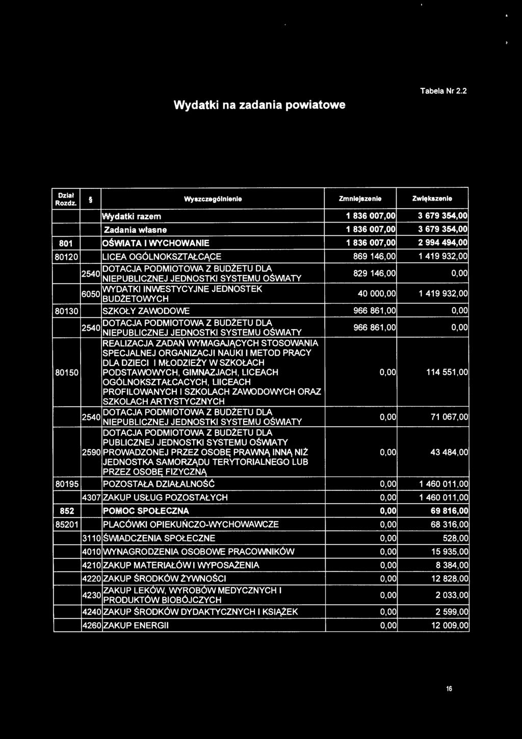 JEDNOSTKI SYSTEMU OŚWIATY 829 146,00 o.oo 6050 WYDATKI INWESTYCYJNE JEDNOSTEK 40 ooo.oo 1 419 932,00 BUDŻETOWYCH 80130 SZKOŁY ZAWODOWE 966 861,00 o.