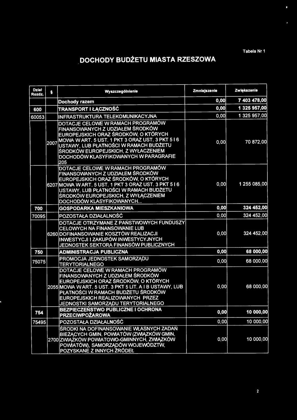 3 PKT 5 I 6 USTAWf, LUB PŁATNOŚCI W RAMACH BUDŻETU 0,00 70 872,00 ŚRODKÓW EUROPEJSKICH, Z WfŁACZENIEM DOCHODÓW KLASYFIKOWANYCH W PARAGRAFIE 205 DOTACJE CELOWE W RAMACH PROGRAMÓW FINANSOWANYCH Z