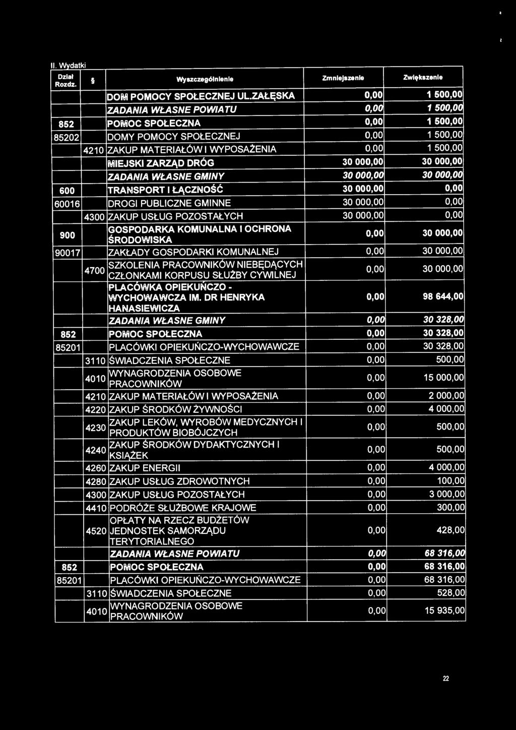 ZARZĄD DRÓG 30 000,00 30 000,00 ZADANIA WŁASNE GMINY 30 000,00 30 000,00 600 TRANSPORT I ŁĄCZNOŚĆ 30 000,00 0,00 60016 DROGI PUBLICZNE GMINNE 30 ooo.oo 0,00 900 4300 ZAKUP USŁUG POZOSTAŁYCH 30 ooo.