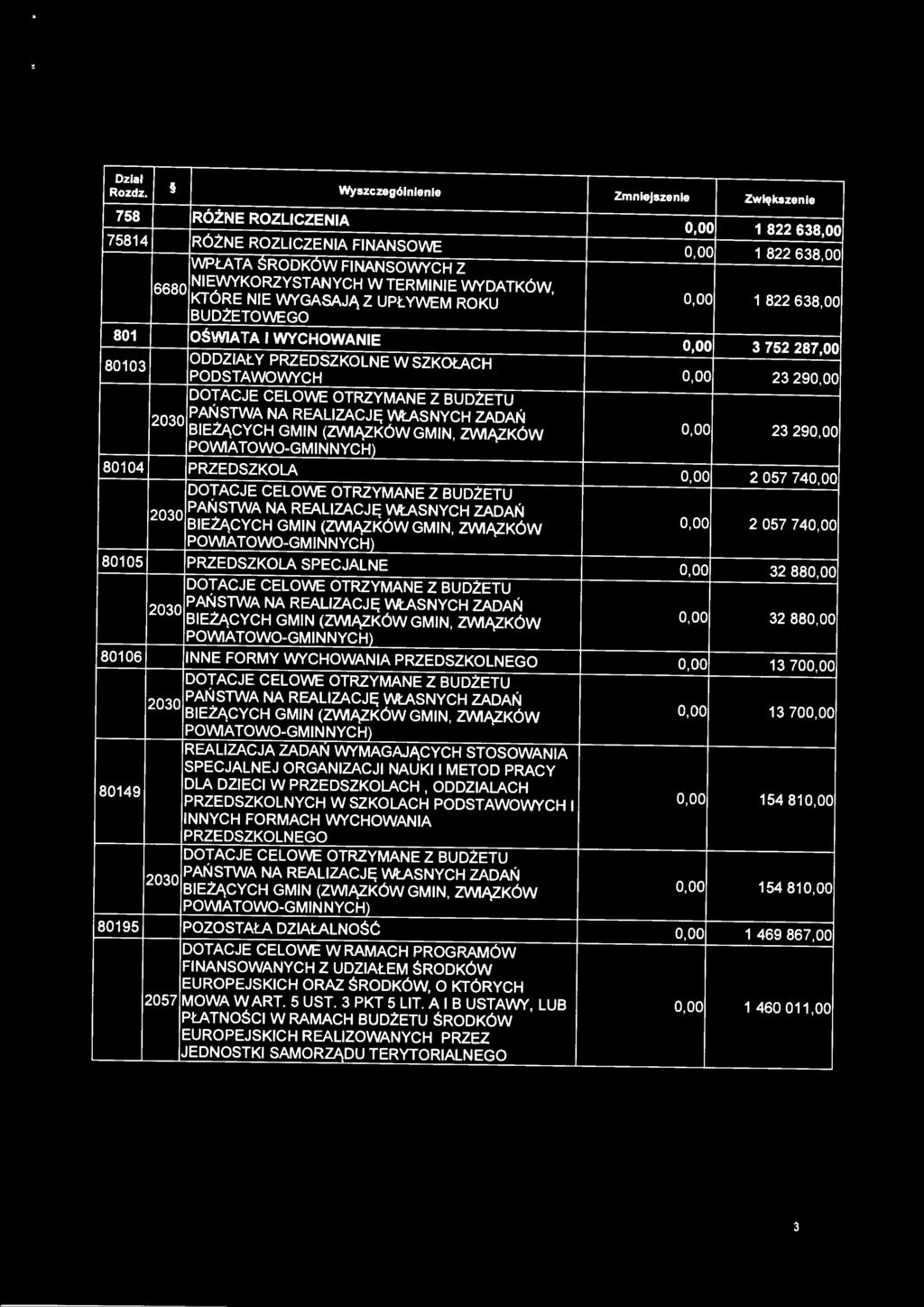 oo 1 822 638,00 BUDŻETOWEGO 801 OŚWIATA I WYCHOWANIE 0,00 3 752 287,00 80103 ODDZIAŁY PRZEDSZKOLNE W SZKOłACH PODSTAWOWYCH o.