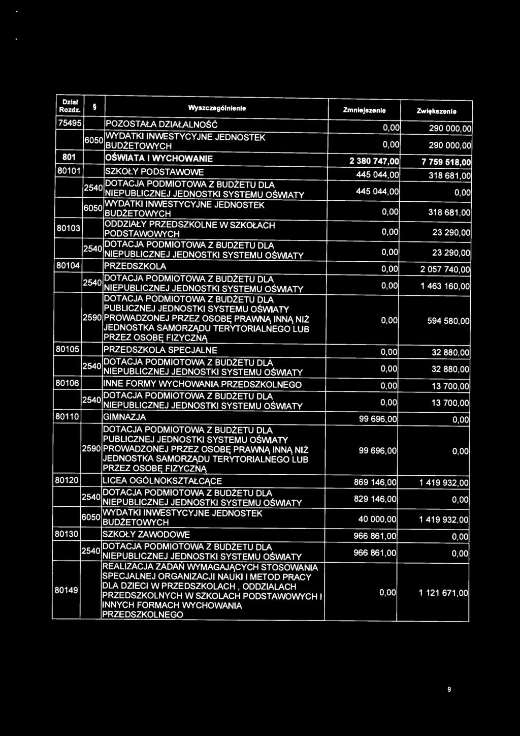 JEDNOSTEK 0,00 318 681,00 BUDŻETOWYCH ODDZIAŁY PRZEDSZKOLNE W SZKOŁACH PODSTAWOWYCH 0,00 23 290,00 2540 0,00 23 290,00 NIEPUBLICZNEJ JEDNOSTKI SYSTEMU OŚWIATY 80104 PRZEDSZKOLA 0,00 2 057 740,00 2540