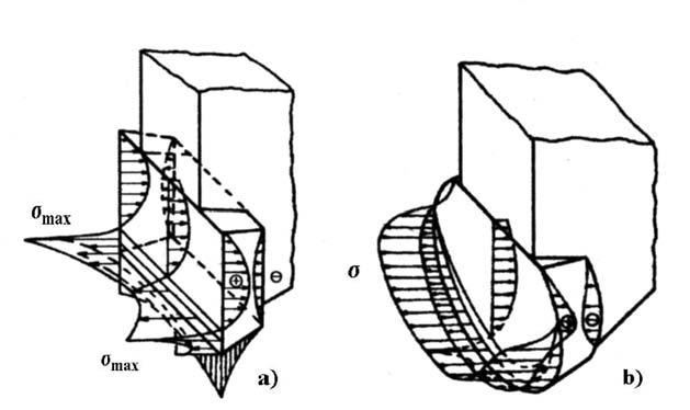 Rys. 2.22. Hipotetyczne rozkłady naprężeń w skale wywołane przez ostrza o różnych kształtach powierzchni natarcia a) klinowym, b) owalnym [59].