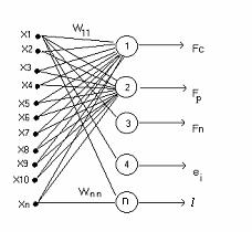Rys. 8.3. Przyjęty model sztucznej sieci neuronowej do badania obciążenia noży płaskich. x 1 do x n parametry wejściowe, 1... n - numery neuronów, W in wagi, l- maksymalny wymiar ziarna.