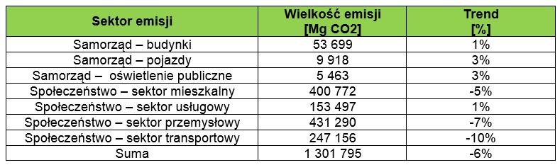 Inwentaryzacja emisji w roku