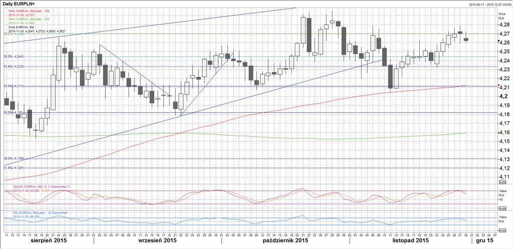 4,2950 Opór 4,2790 4,2700 Kurs 4,2630 4,2440 Wsparcie 4,2330 4,2110 nie zdołał pokonać szczytu z początku listopada przy 4,2790 i wraca na niższe poziomy testując obecnie 4,26.