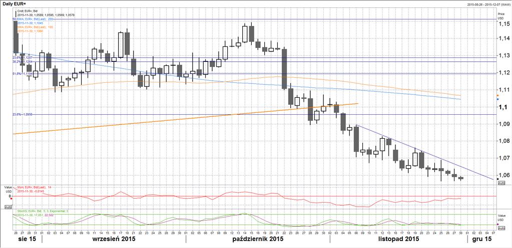 P 1,0830 Opór 1,0700 1,0650 Kurs 1,0580 1,0520 Wsparcie 1,0460 1,0400 Trend spadkowy na trwa.