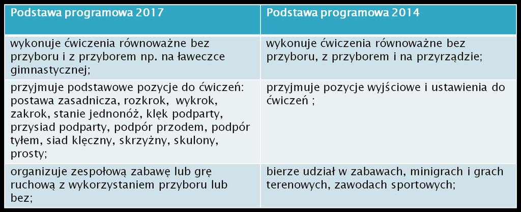 TREŚCI NAUCZANIA WYMAGANIA SZCZEGÓŁOWE