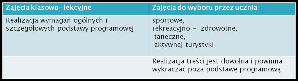 FORMY REALIZACJI WYCHOWANIA FIZYCZNEGO Wymienione formy zajęć