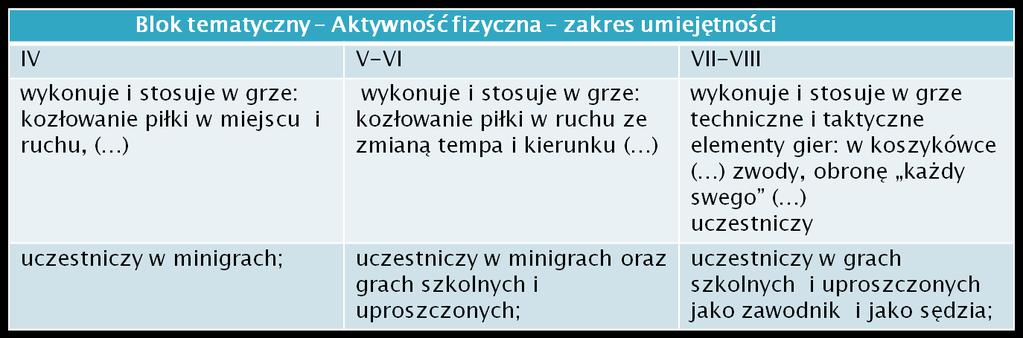 Wymagania szczegółowe w zakresie wiadomości i umiejętności w blokach tematycznych