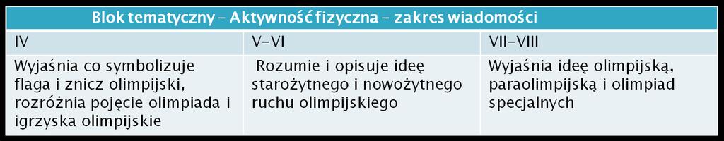 Wymagania szczegółowe w zakresie wiadomości i umiejętności w blokach tematycznych