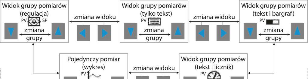 11. OPIS PREZENTACJI DANYCH NA WYŚWIETLACZU LCD Regulator umożliwia prezentację danych pomiarowych w różnych trybach zgodnie z poniższym diagramem.