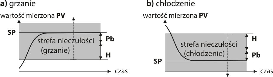 12.4.2.2. SAMOSTROJENIE PARAMETRÓW PID W celu użycia funkcji doboru parametrów PID dla danego wyjścia sterującego należy najpierw wybrać Zestaw parametrów PID (parametrami Wybór PID dla SP1 lub SP2,