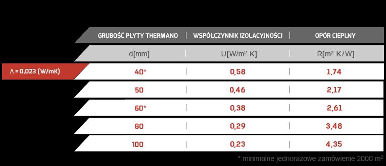 Współczynnik przewodzenia ciepła λ [W/mK] 0,023 Gęstość objętościowa [kg/m³] 30 Opór na przenikanie pary wodnej [μ] 50-100 Wytrzymałość na ściskanie naprężenie ściskające 200 kpa (20 t/m²) przy 10%