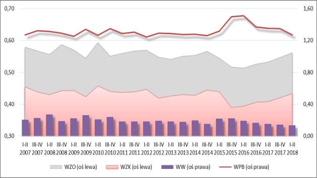 430 przedsiębiorstw (wzrost r/r o 6 przedsiębiorstw). Od 2010 r. zarysowana jest wyraźna tendencja wzrostu zatrudnienia, wartości majątku i przychodów ze sprzedaży, została utrzymana w I p. 2018 r.