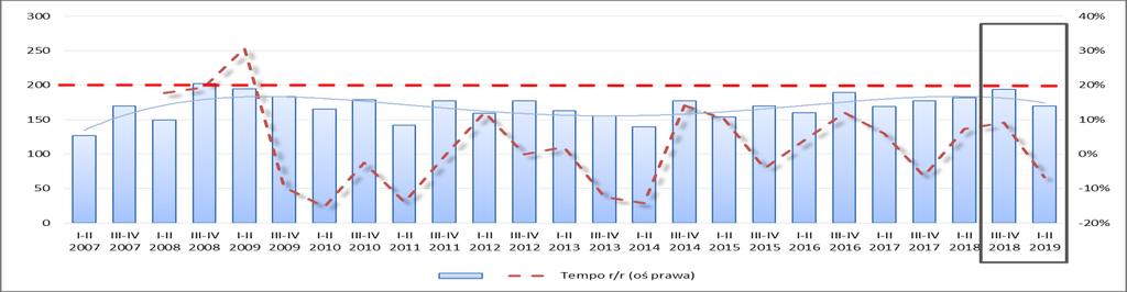 się wzrostem w relacji r/r. W I p. 2018 r. odnotowano pogorszenie w zakresie sprawności działania (zmniejszenie produktywności majątku). Stopień zagrożenia upadłością od I p. 2017 r.